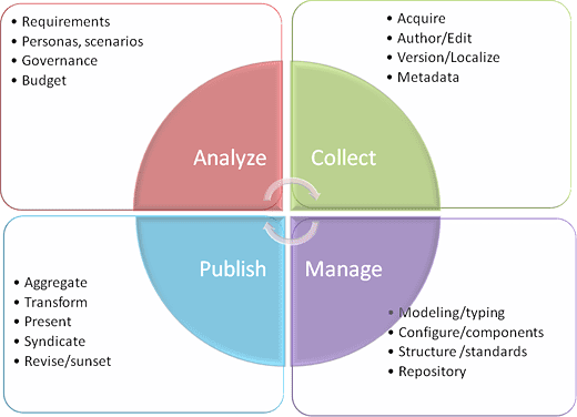 De 4 fasen van contentlevenscyclusmanagement. Bron: Andrew Maier, ‘The Complete Beginner’s Guide to Content Strategy’
