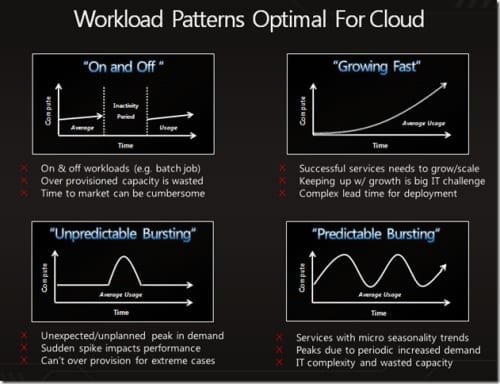 Optimal Cloud workload patronen