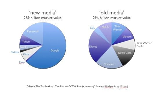 oude versus nieuwe media in marktkapitaal