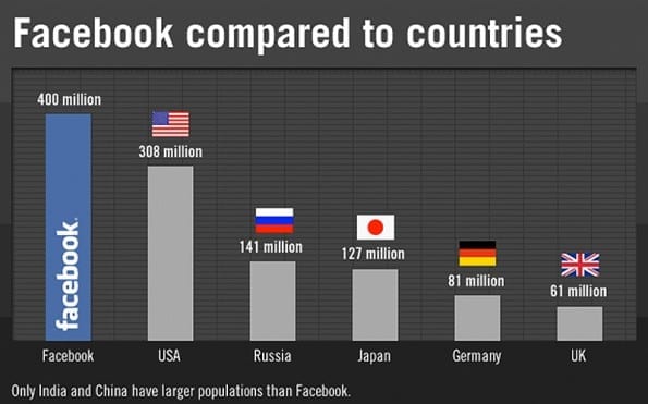 grafiek grootte Facebook t.o.v. landen