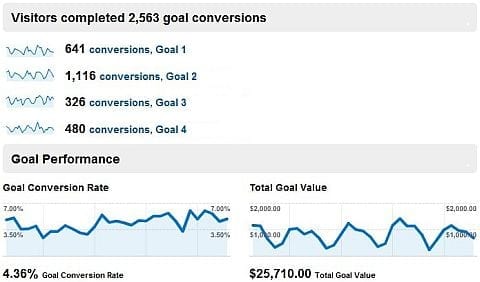 Google Analytics Goal Conversion