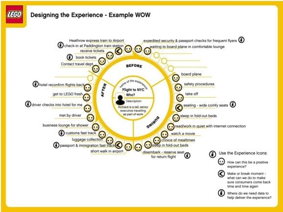 Customer experience wheel