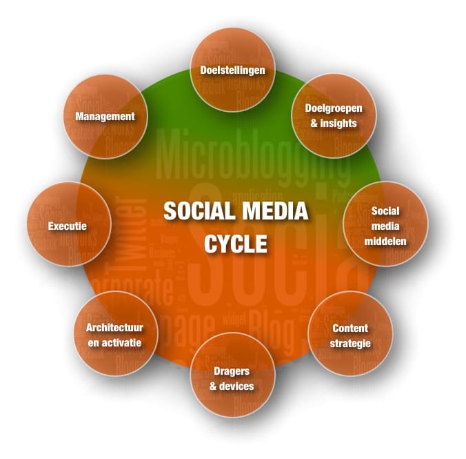 Social Media Cycle