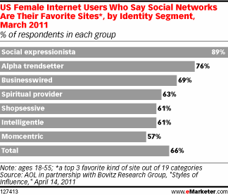 US Female Internet Users Who Say Social Networks Are Their Favorite Sites*, by Identity Segment, March 2011 (% of respondents in each group)