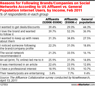 Reasons for Following Brands/Companies on Social Networks According to US Affluent vs. General Population Internet Users, by Income, Feb 2011 (% of respondents in each group)