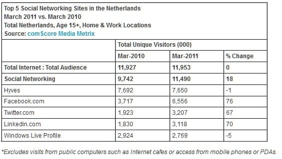 Social Networks in NL