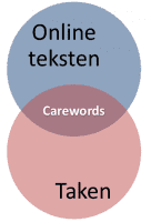 Online teksten, taken, overlap = carewords