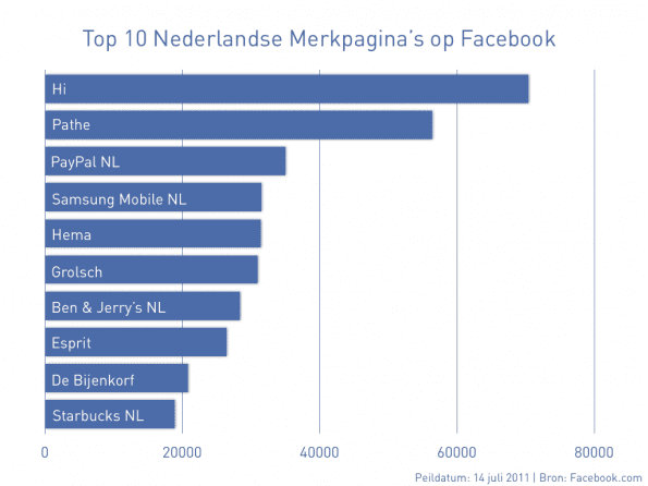 Facebook Pagina's in Nederland