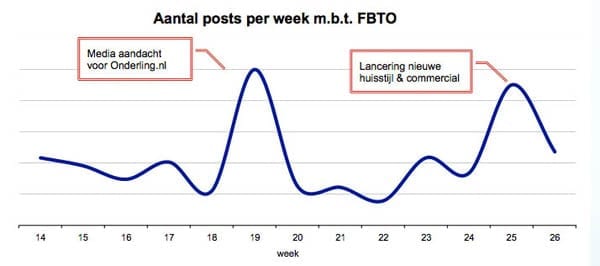 Grafiek aantal posts mbt FBTO per week