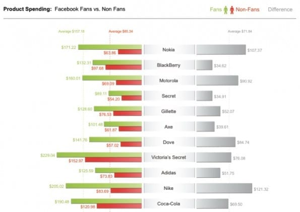 Value of a Facebook fan 2 