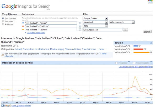 Google insight for search Nederland
