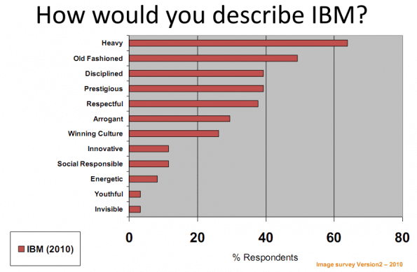 Hoe beschrijven anderen IBM?