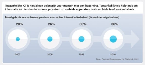Stijging van mobiel gebruik