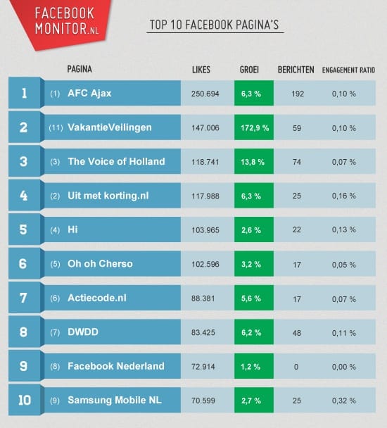 Facebook Monitor November Top10 fanpagina's