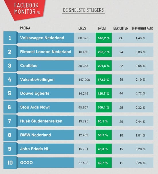 Facebook Monitor November Top 10 snelste stijgers