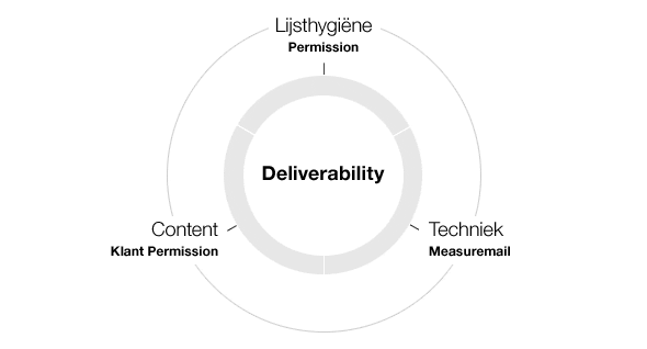 Deliverability driehoek