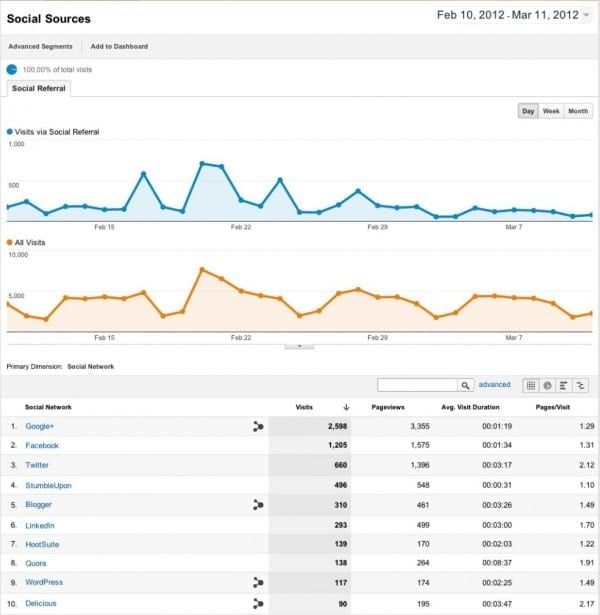 Social Sources Report - Google Analytics