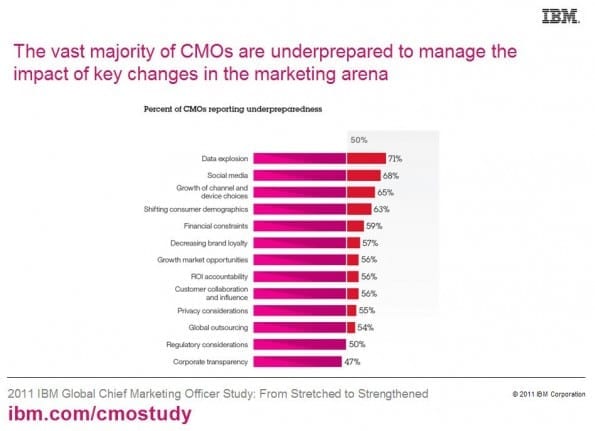Bron: IBM CMO Study 2011