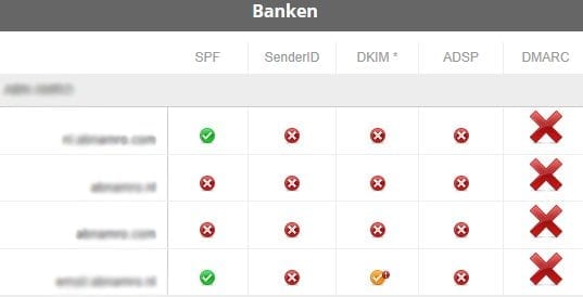 Phishing Scorecard Nederlandse Banken