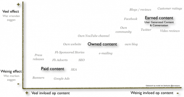 Paid, owned, earned content, Jeroen Heydendael