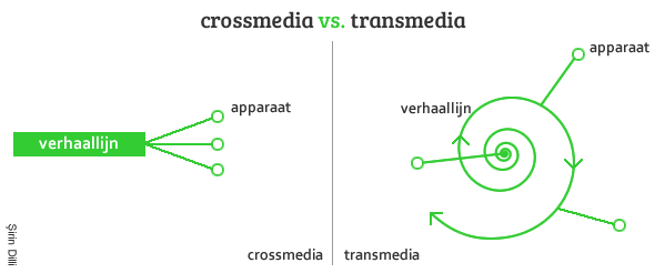Het verschil tussen crossmedia en transmedia