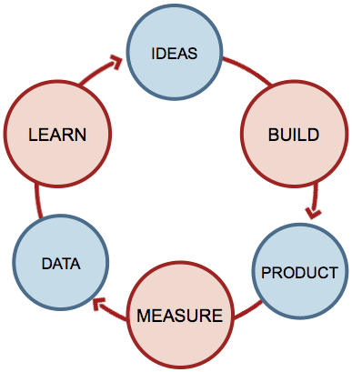The Build - Measure Learn feedback loop