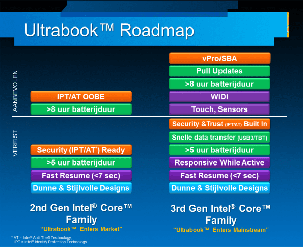 Ultrabook Roadmap