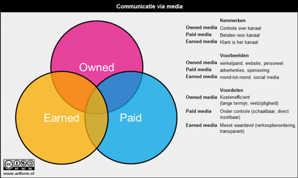 artform-paid-owned-earned-media