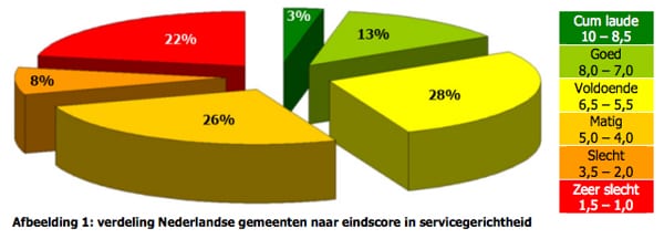 Servicegerichtheid Nederlandse gemeenten