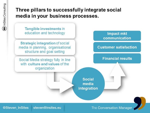 Social media integration model