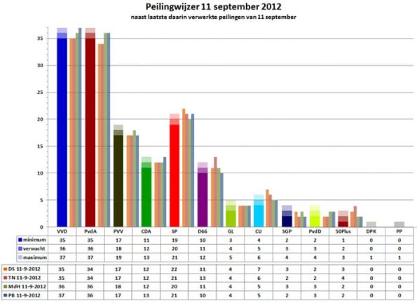 peilingwijzer-2012-09-11