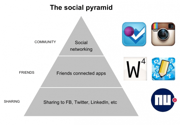 The social pyramid by Sanoma