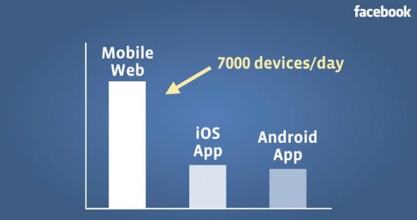 Facebook heeft meer mobiele webgebruikers dan iOS- en Androidgebruikers bij elkaar