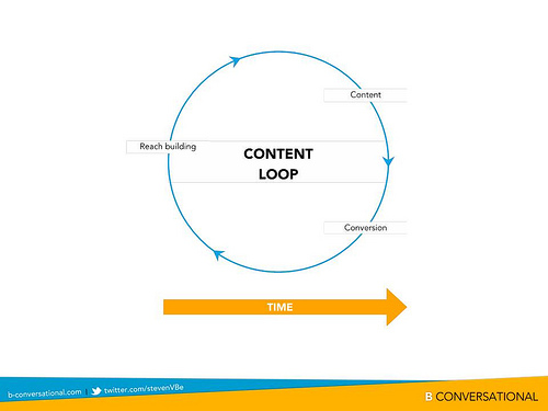 Content loop
