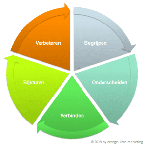 Breng In 5 Stappen De B2B Customer Journey In Kaart - Frankwatching