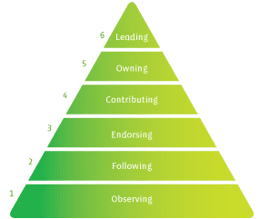 Engagement pyramid
