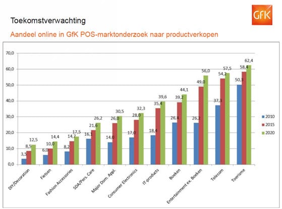 Verwacht aandeel online per productgroep, GfK 2012