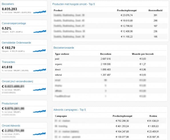 Voorbeeld Google Analytics E-Commerce Dashboard