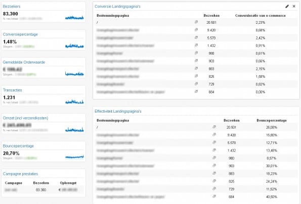 Voorbeeld Google Analytics Email Dashboard