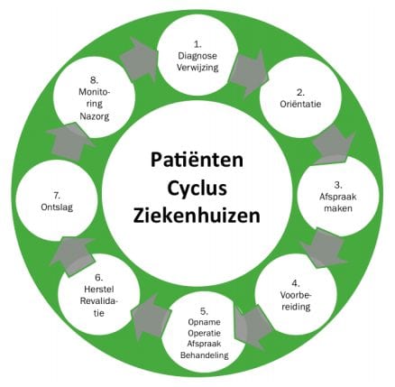 Patiënten Cyclus Ziekenhuizen