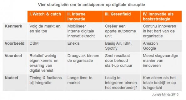 digitale disruptie strategieen