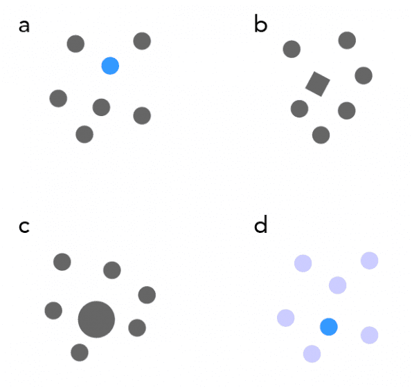 Verschillende vormen van contrast. a) kleurcontrast, b) vormcontrast, c) groottecontrast en d) verzadigingscontrast. 