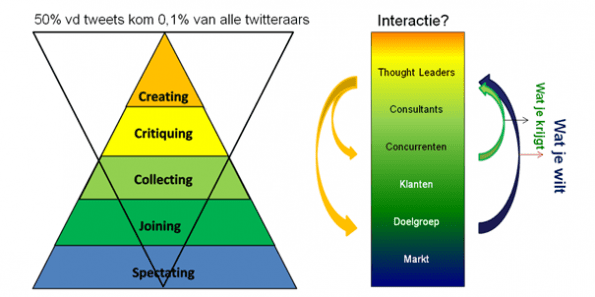 Social Media Piramide