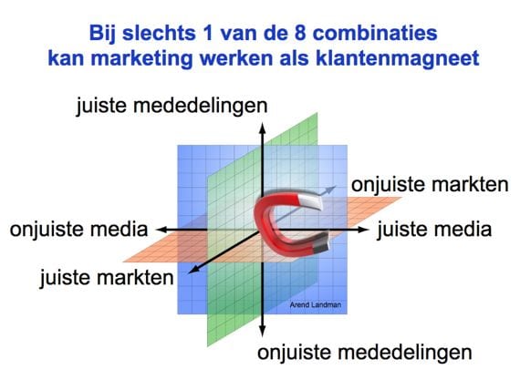 8 combinaties marketing driehoek Arend Landman assenstelsel