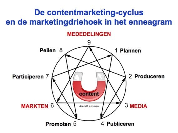 Contentmarketingcyclus met 6'p's en 3 m's enneagram Arend Landman