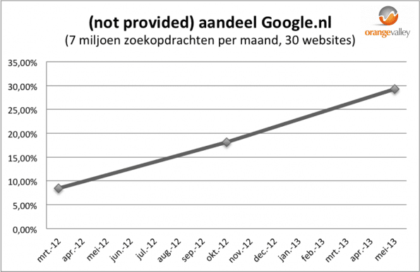 Zoekwoord (not provided) aandeel Google.nl 2012 en 2013