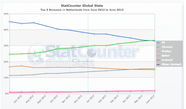 Marktaandeel ontwikkeling web browsers in Nederland, 2012-2013 (bron: statcounter)