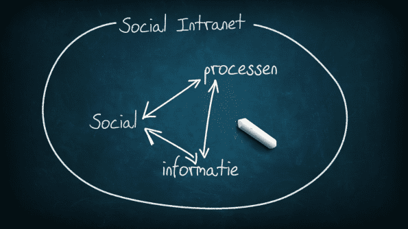 Social intranet draait om het verbinden van social, processen en informatie