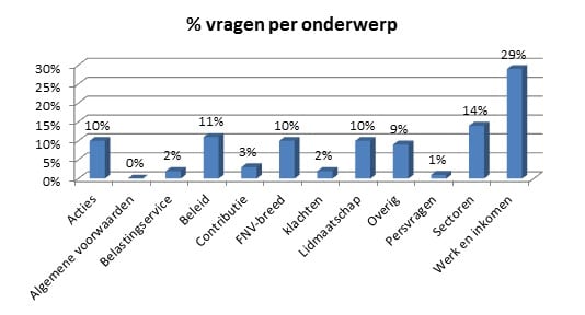Percentage vragen per onderwerp gesteld aan FNV Bondgenoten webcare in 2013