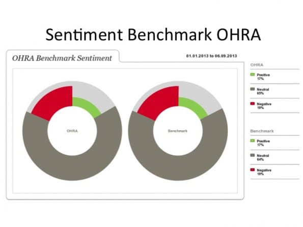 Sentiment benchmark OHRA (webcare)